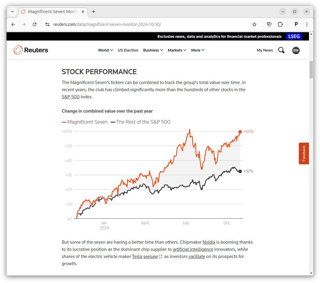 Screenshot of the Reuters Magnificent Seven Monitor's Trading Momentum chart comparing the Magnificent Seven with the rest of the S&P 500.