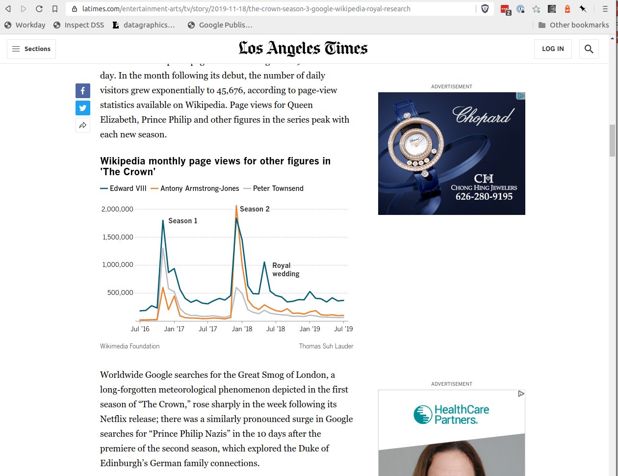 A Los Angeles Times article displaying a line chart about Wikipedia page views for figures portrayed in The Crown.