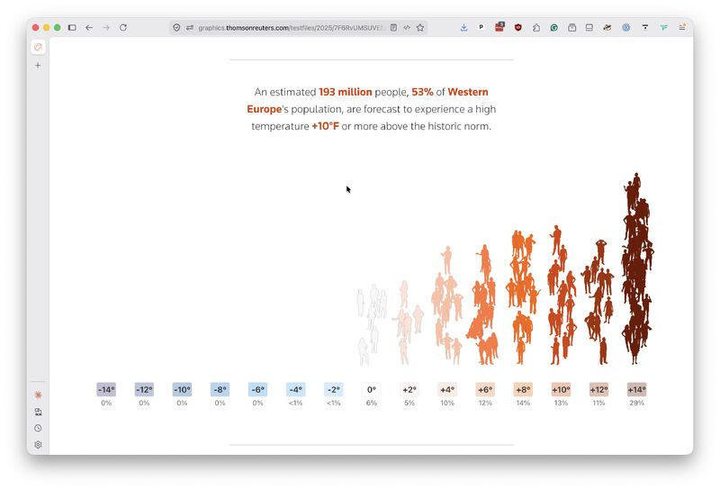 Reuters Climate Monitor graphic estimating that 193 million people, 53% of Western Europe's population, will experience unusually high temperatures.